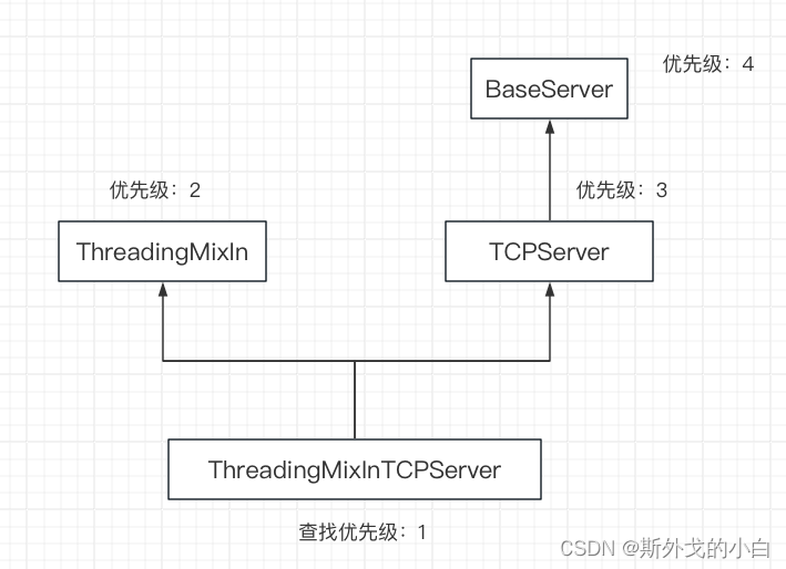 【python全栈式开发】面向对象