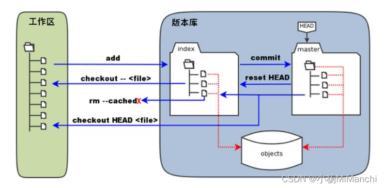 【<span style='color:red;'>基础</span>篇】Git <span style='color:red;'>基础</span>命令<span style='color:red;'>与</span><span style='color:red;'>核心</span><span style='color:red;'>概念</span>