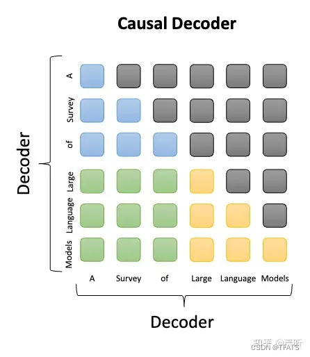 LLM<span style='color:red;'>主流</span>框架：Causal <span style='color:red;'>Decoder</span>、Prefix <span style='color:red;'>Decoder</span><span style='color:red;'>和</span><span style='color:red;'>Encoder</span>-<span style='color:red;'>Decoder</span>