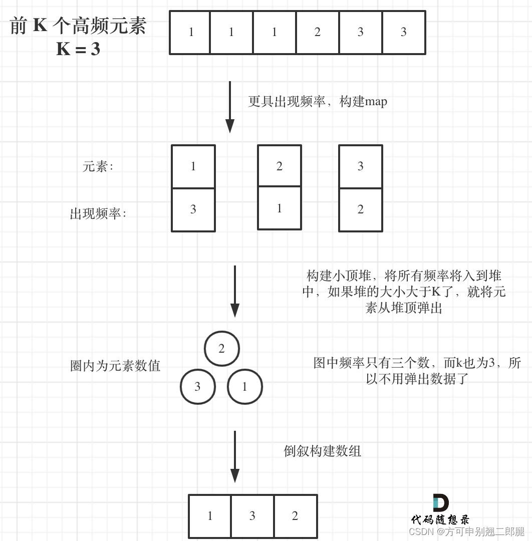 代码随想录二刷 ｜ 栈与队列 ｜ 前 k 个高频元素