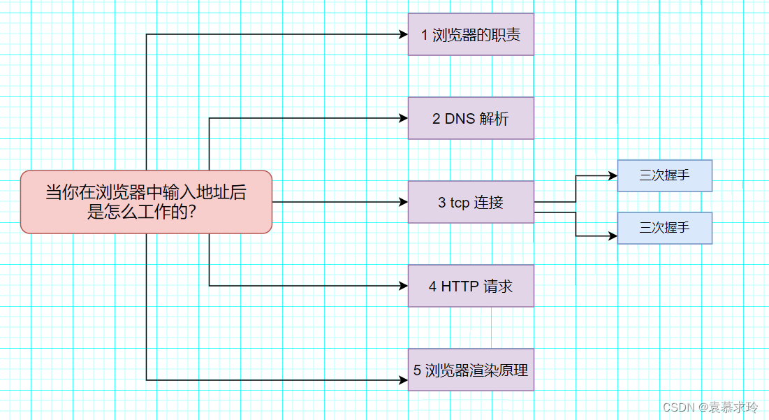 Web基础与http服务