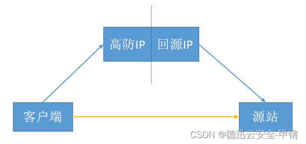 高防IP是什么？ 防护CC 对抗DDOS