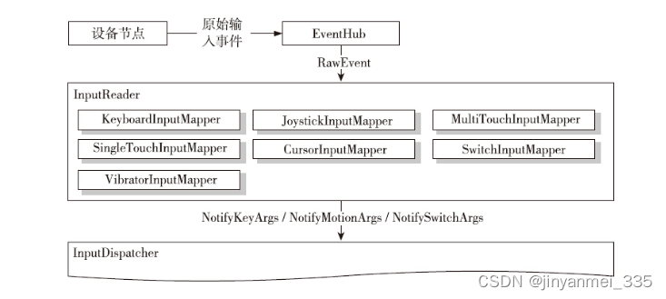 Android14 InputManager-InputReader的处理