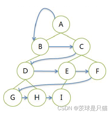 python算法与数据结构（搜索算法和拓扑排序算法）---广度优先搜索和拓扑排序