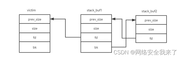 从零开始学howtoheap：fastbins的house_of_spirit攻击3