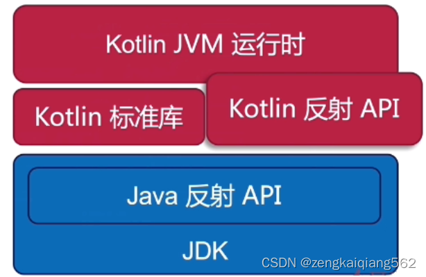 八、<span style='color:red;'>Kotlin</span> <span style='color:red;'>反射</span>