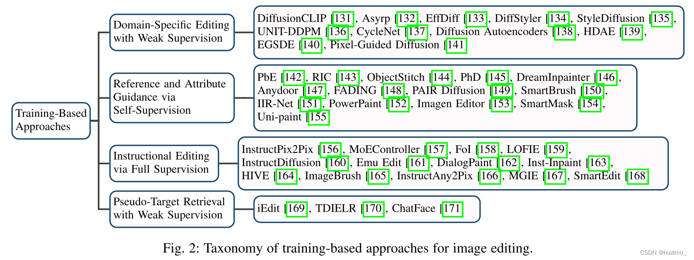 Taxonomy of training-based approaches for image editing.