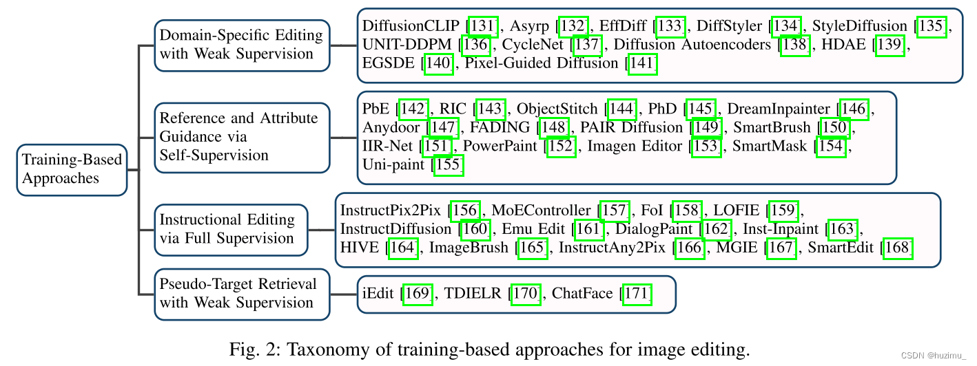 <span style='color:red;'>论文</span><span style='color:red;'>阅读</span>：Diffusion Model-<span style='color:red;'>Based</span> Image Editing: A Survey