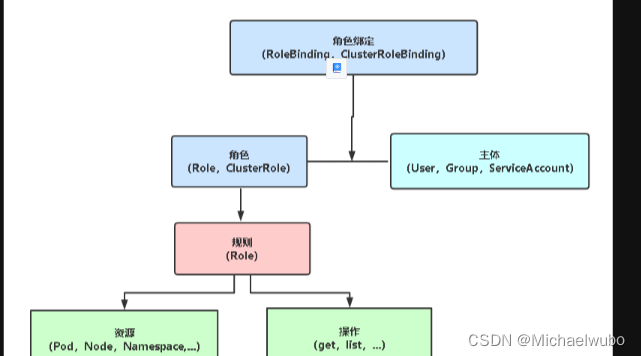 通过curl访问k8s集群获取证书或token的方式