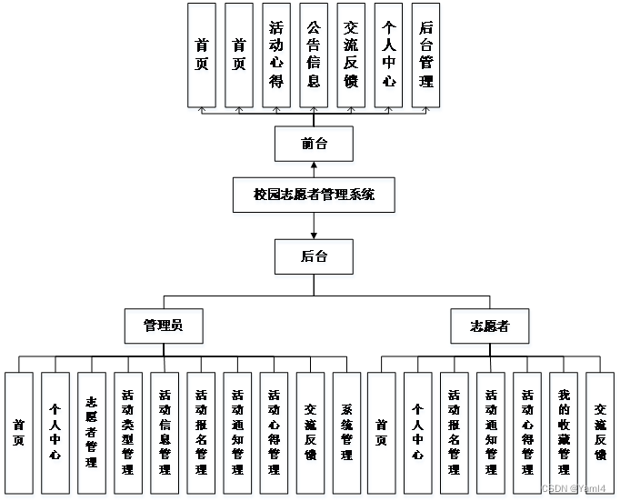 基于SpringBoot+Vue的校园志愿者管理系统