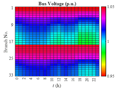 Fig. 5: Voltage Profile of the solution obtained by MOGSK with the nearest normalized Euclidean distance to the origin point in the objective space