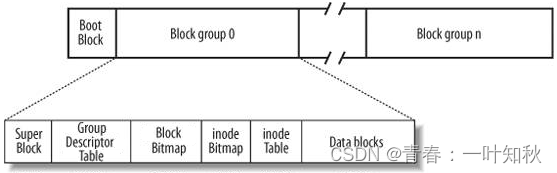 【Linux系统编程】文件系统