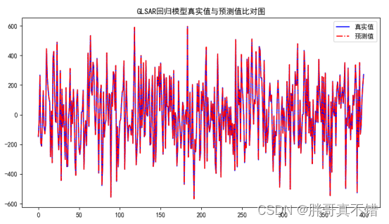 Python实现AR协方差结构线性回归模型(GLSAR算法)项目实战