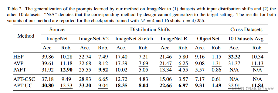 （CVPR，2024）Adversarial Prompt Tuning：只需一个提示词就足以提升预训练视觉-语言模型的对抗性鲁棒性