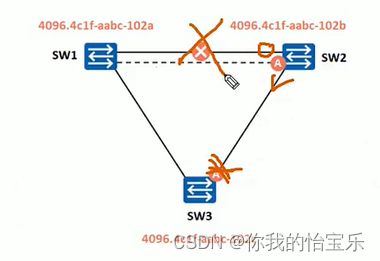 HCIP —— 生成树 （下）