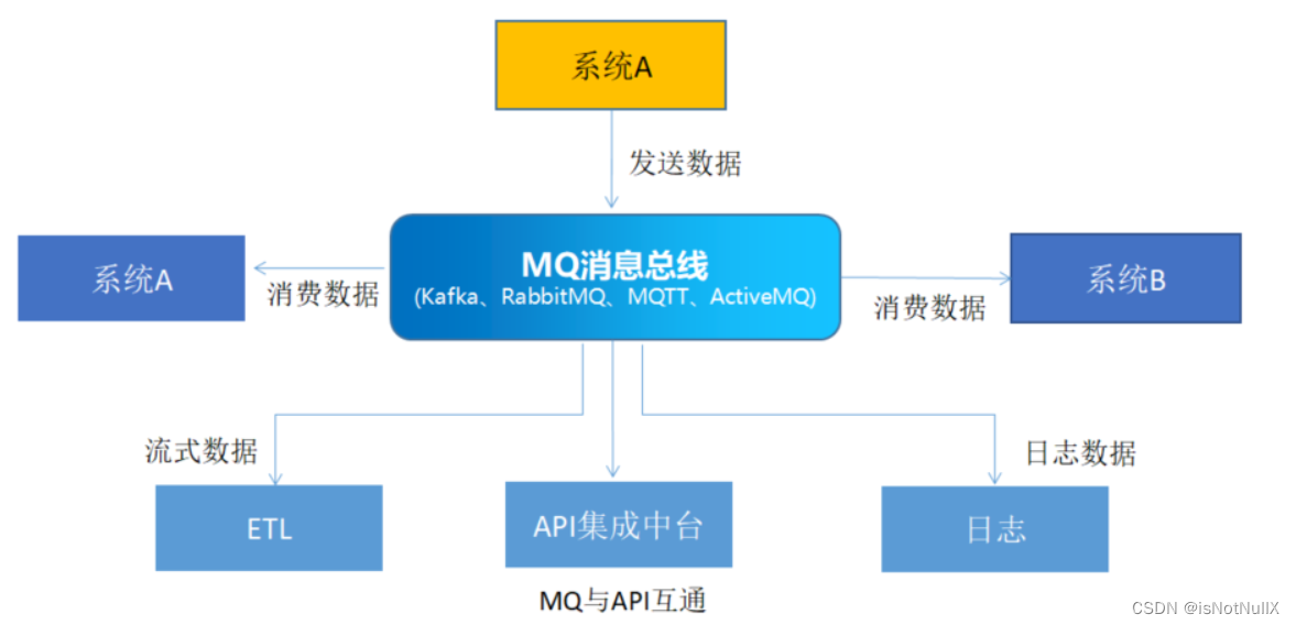 五分钟了解MQ消息集成