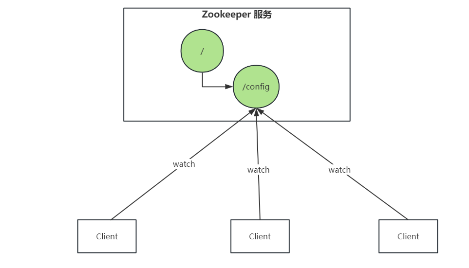 Zookeeper系统性学习-应用场景以及单机、集群安装