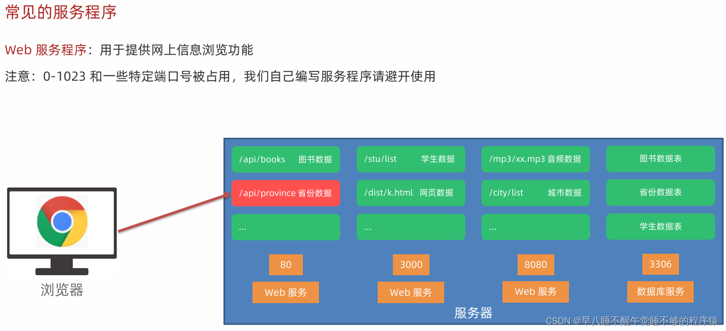 前端框架前置知识之Node.js：fs模块、path模块、http模块、端口号介绍