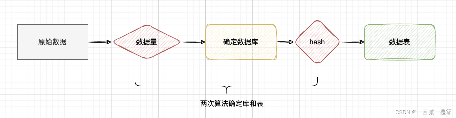 数据库分库分表常见算法