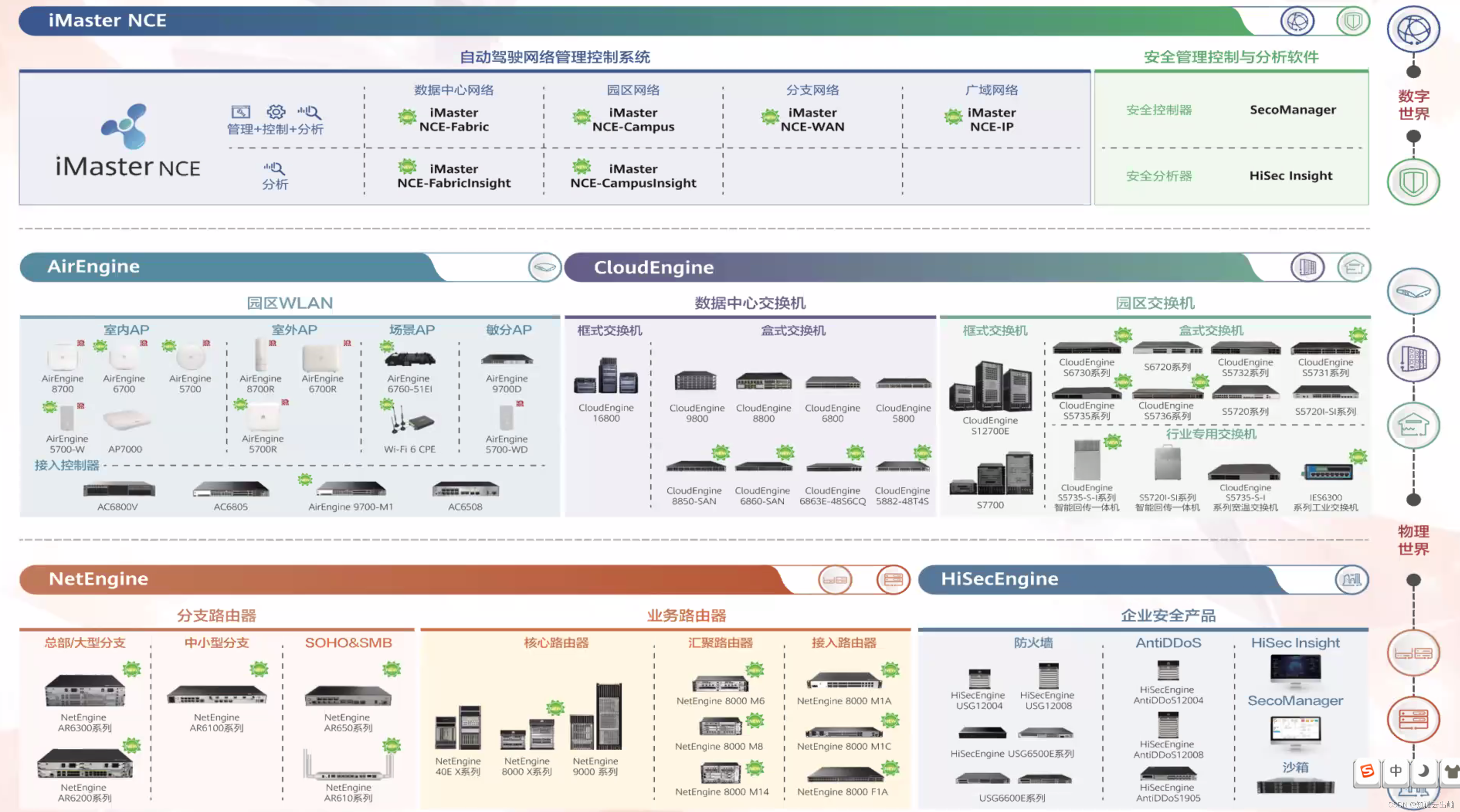 华为数通hcia ——企业网络架构以及产品线