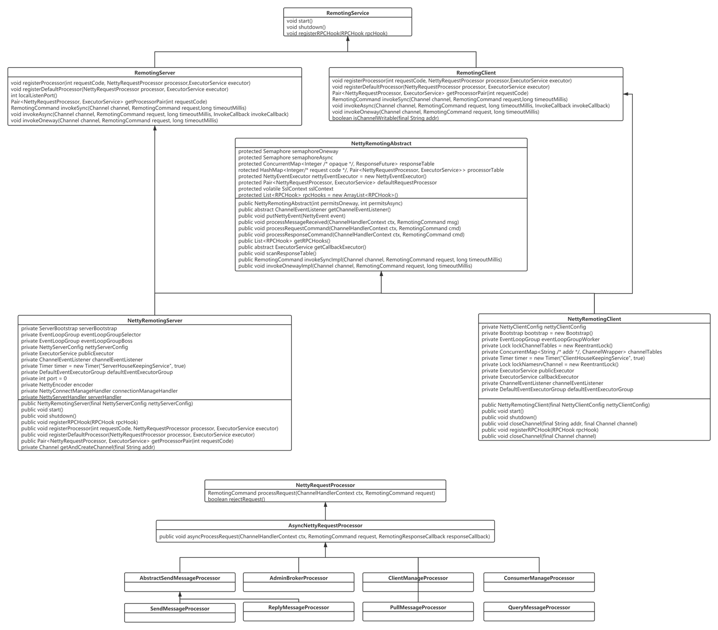 2、RocketMQ<span style='color:red;'>源</span><span style='color:red;'>码</span><span style='color:red;'>分析</span>（<span style='color:red;'>二</span>）