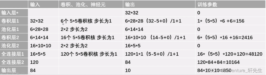 简易机器学习笔记（八）关于经典的图像分类问题-常见经典神经网络LeNet