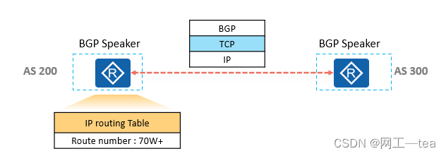 BGP协议的基本概念与配置_bgp配置-CSDN博客 image.
