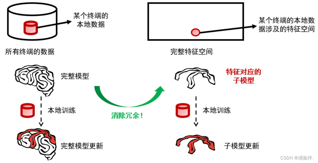 图 4 子模型——基于特征的模型切分