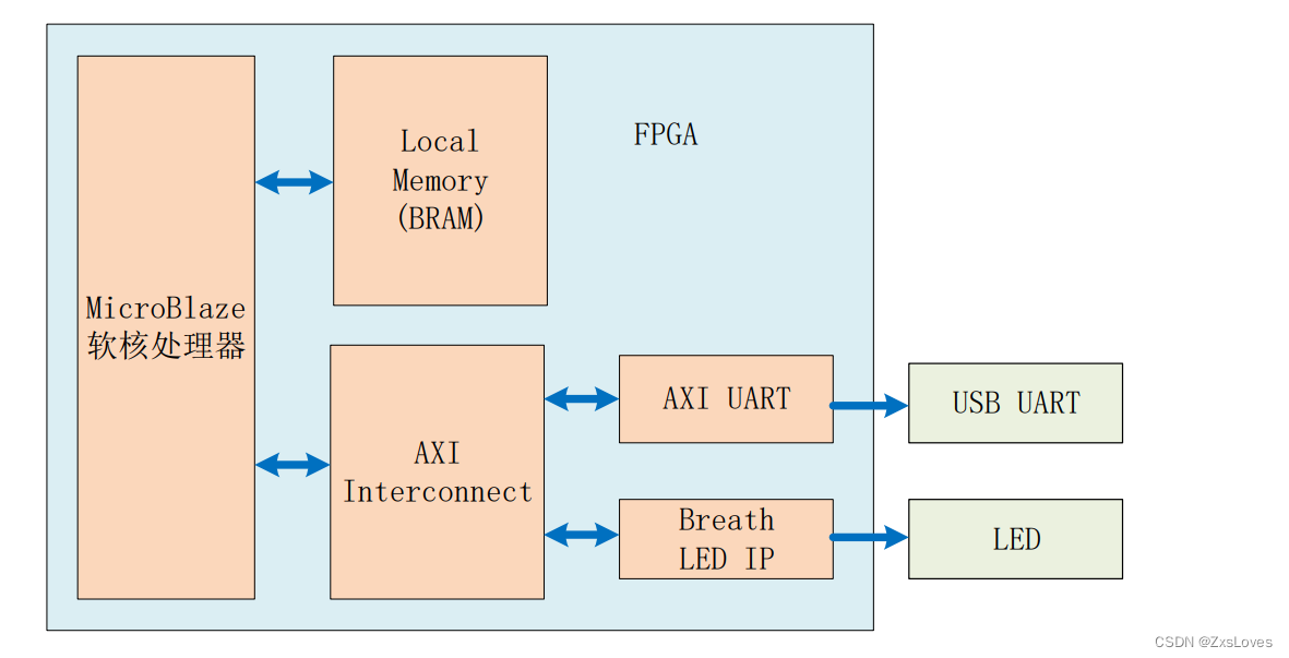 【【FPGA 之 MicroBlaze 自定义IP核 之 呼吸灯实验】】