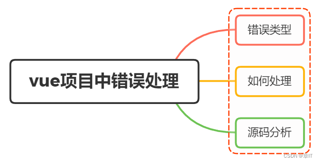 怎么处理vue项目中的错误详解