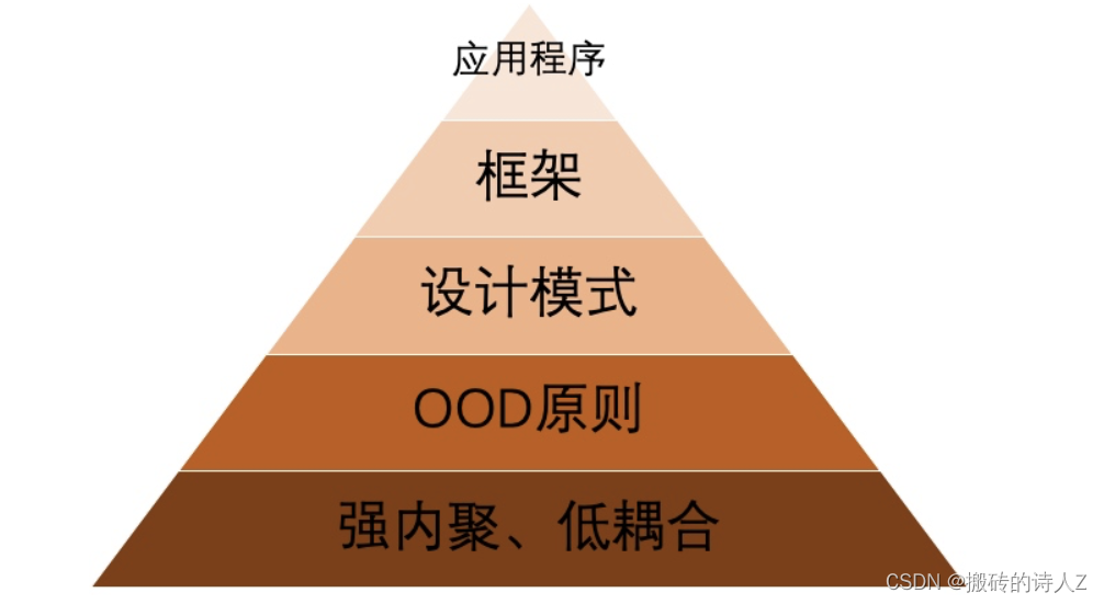 .NET高级面试指南专题十一【 设计模式介绍，为什么要用设计模式】