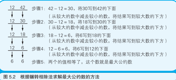 【算法积累】辗转相除法