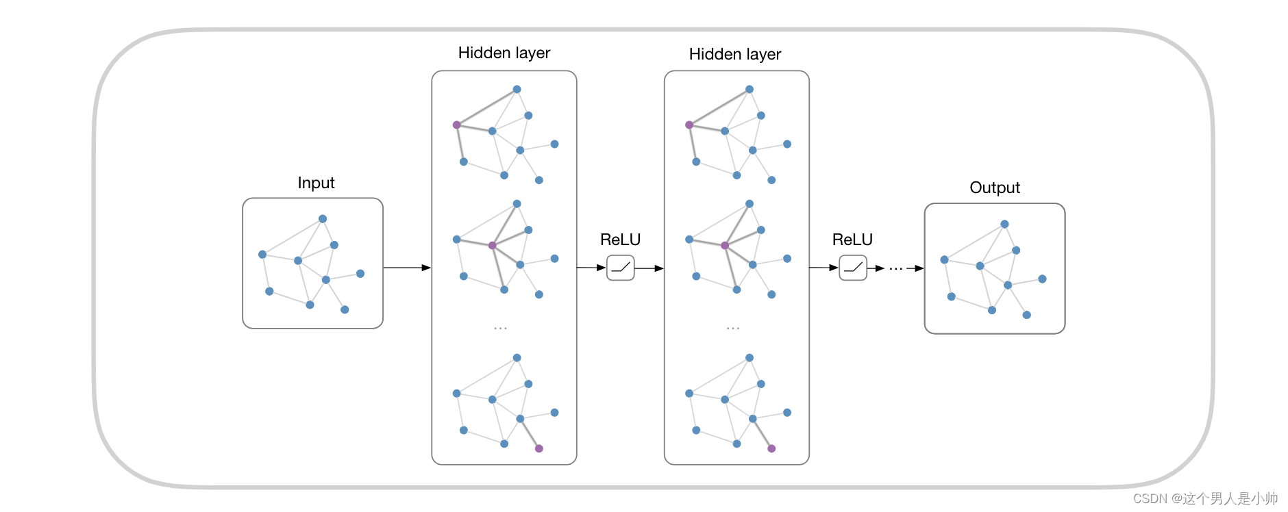 GCN <span style='color:red;'>代码</span><span style='color:red;'>解析</span>(一) for <span style='color:red;'>pytorch</span>