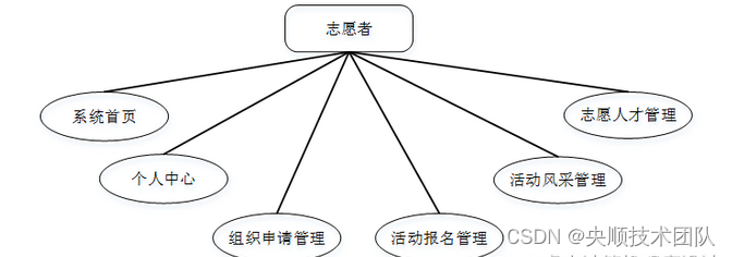 图3-2 志愿者用例图