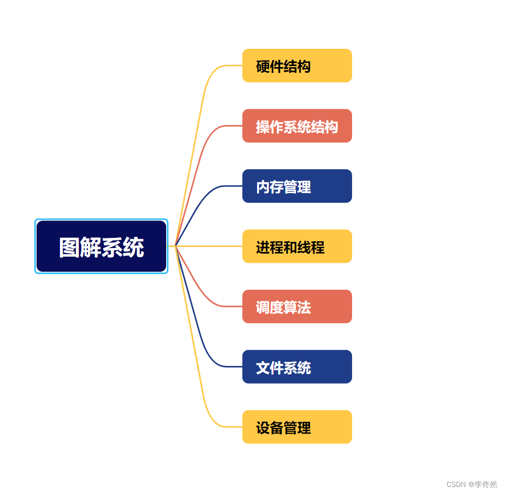 操作系统内功篇:使用说明