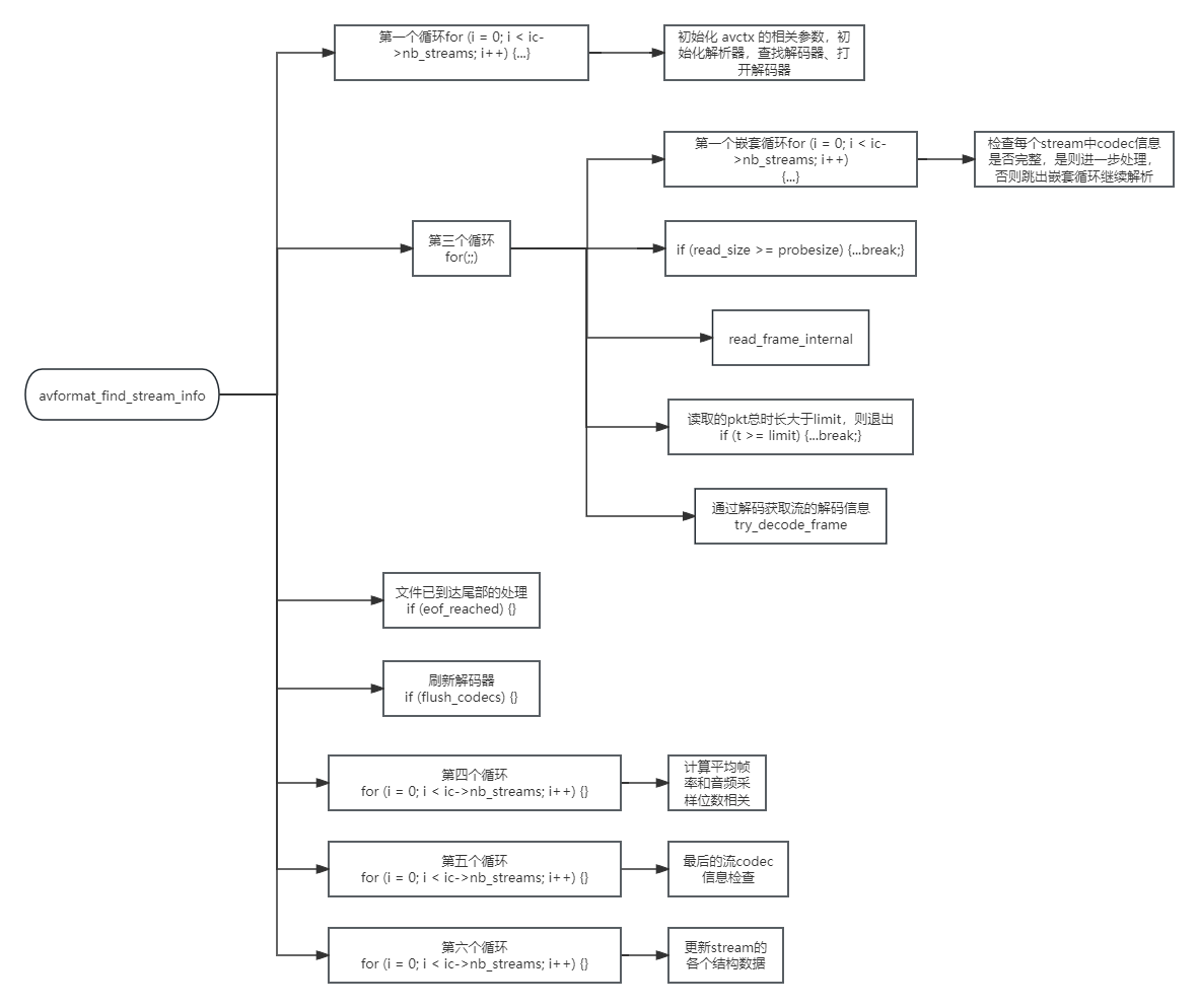 FFmpeg解析之avformat_find_stream_info函数