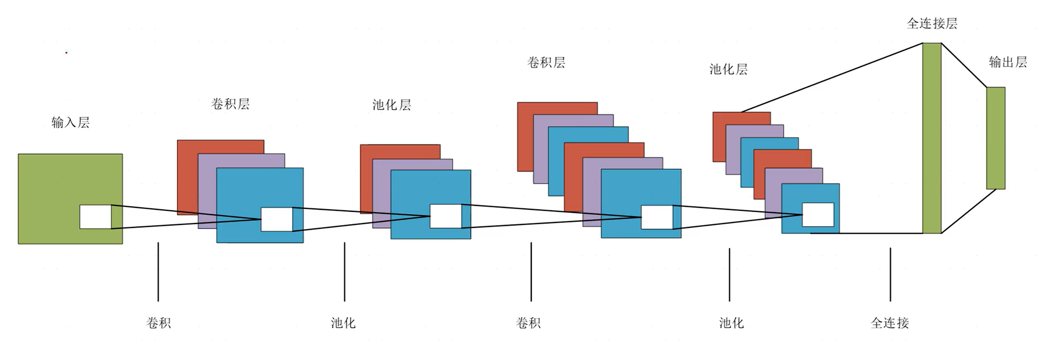 Pytorch框架与经典卷积神经网络实战：炮哥带你学