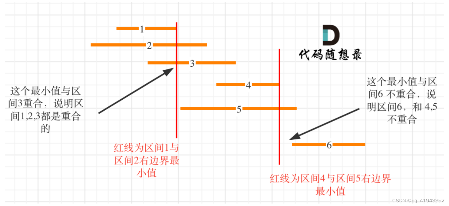 算法训练 day36 | 435. 无重叠区间 763.划分字母区间 56. 合并区间