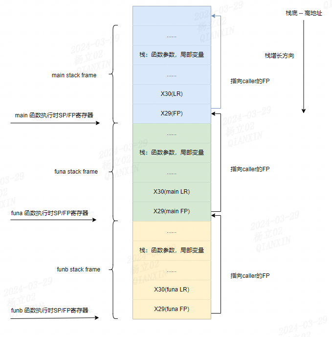 ARM64架构栈帧以及帧指针FP