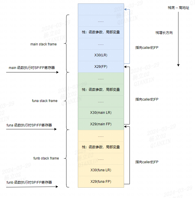 ARM64架构栈帧回溯