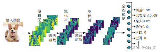 毕业设计选题：基于深度学习狗狗品种识别系统 人工智能 机器学习 python 目标检测