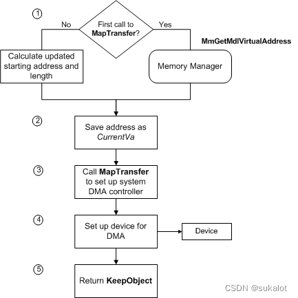 windows <span style='color:red;'>驱动</span><span style='color:red;'>开发</span>-<span style='color:red;'>DMA</span>技术（二）