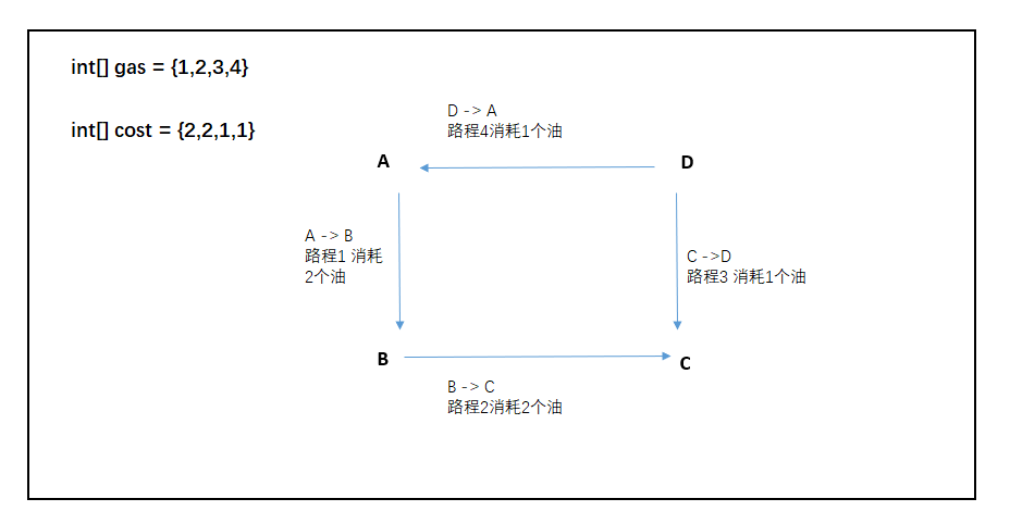 滑动窗口练习（三）— 加油站问题