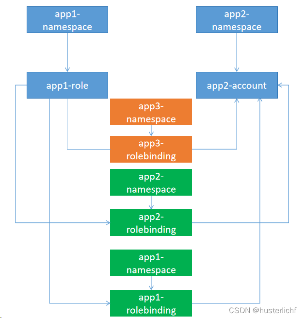 K<span style='color:red;'>8</span><span style='color:red;'>S</span>----RBAC