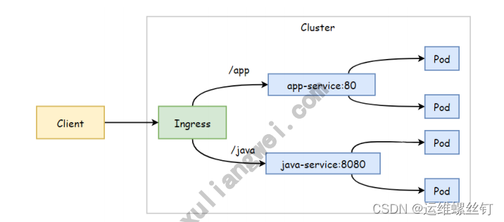 kubernetes负载均衡资源-Ingress