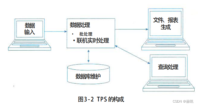 系统架构设计师教程（三）信息系统基础知识