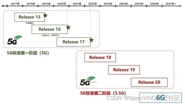 5G“升级版”：5G-A正当其时