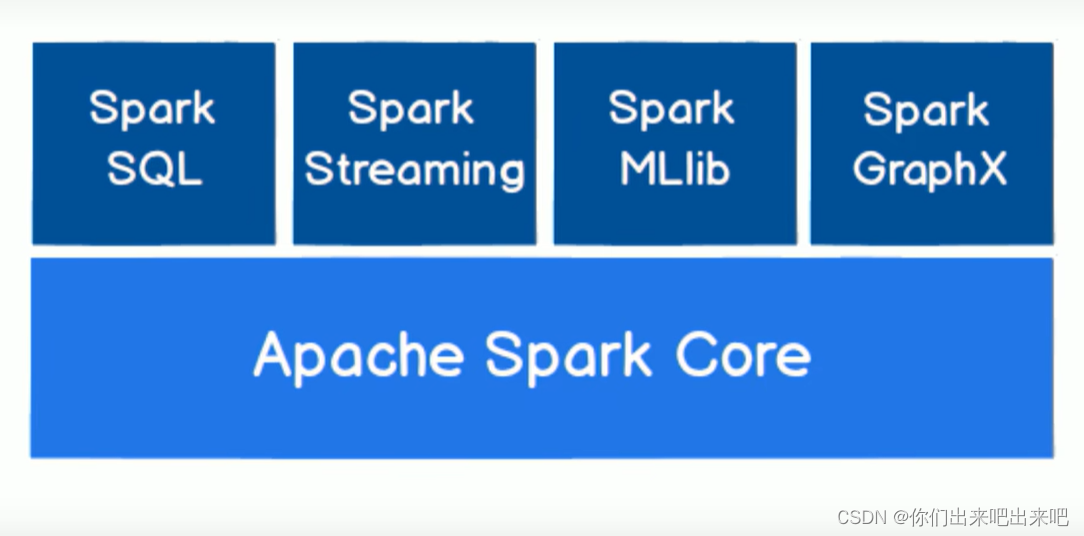 大数据Spark教程从入门到精通第三篇：Spark核心模块