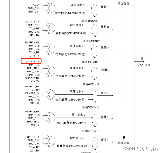 STM32 寄存器配置笔记——USART DMA发送