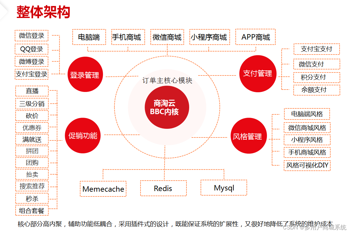 多用户商城思维导图